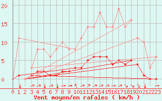 Courbe de la force du vent pour Sgur-le-Chteau (19)