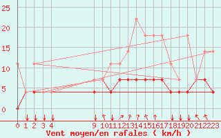 Courbe de la force du vent pour Munte (Be)