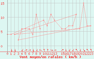 Courbe de la force du vent pour Mascara-Ghriss