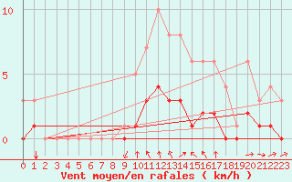 Courbe de la force du vent pour Fains-Veel (55)