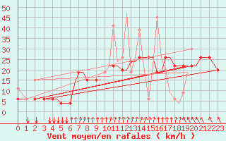 Courbe de la force du vent pour Kos Airport
