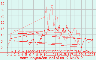 Courbe de la force du vent pour Reus (Esp)