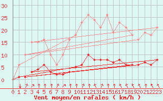 Courbe de la force du vent pour Baye (51)