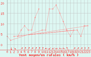 Courbe de la force du vent pour Pescara