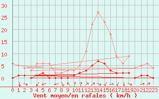 Courbe de la force du vent pour Fains-Veel (55)