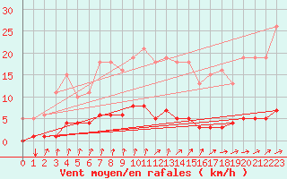 Courbe de la force du vent pour Seichamps (54)