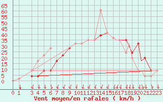 Courbe de la force du vent pour Puerto Montt