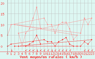 Courbe de la force du vent pour Vias (34)