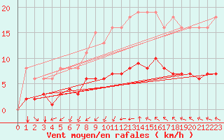 Courbe de la force du vent pour Saint-Jean-de-Vedas (34)