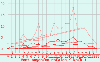 Courbe de la force du vent pour Lignerolles (03)