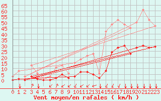 Courbe de la force du vent pour Crest (26)