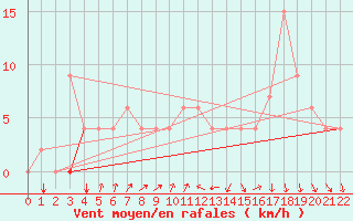 Courbe de la force du vent pour Kairouan