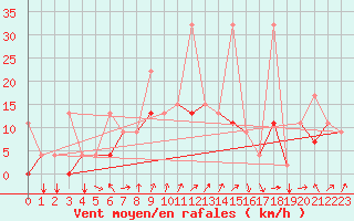 Courbe de la force du vent pour Bandirma