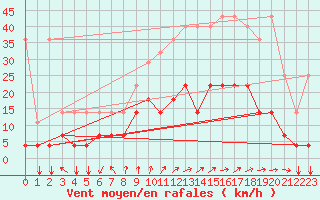 Courbe de la force du vent pour Munte (Be)