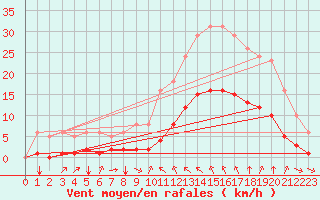 Courbe de la force du vent pour Verges (Esp)