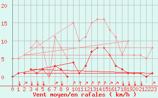 Courbe de la force du vent pour Crest (26)