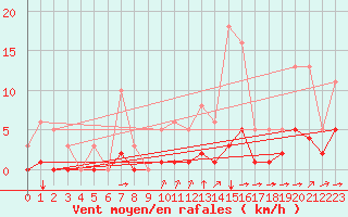 Courbe de la force du vent pour Millau (12)