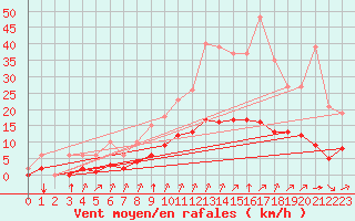 Courbe de la force du vent pour Chailles (41)