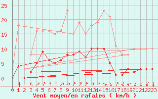 Courbe de la force du vent pour Corny-sur-Moselle (57)