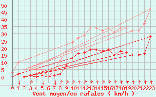 Courbe de la force du vent pour Avila - La Colilla (Esp)
