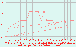 Courbe de la force du vent pour Idar-Oberstein