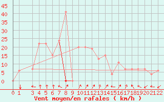 Courbe de la force du vent pour Lattakia