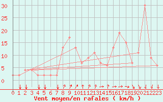 Courbe de la force du vent pour Bechar