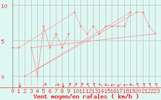 Courbe de la force du vent pour Tiaret