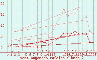 Courbe de la force du vent pour Rmering-ls-Puttelange (57)