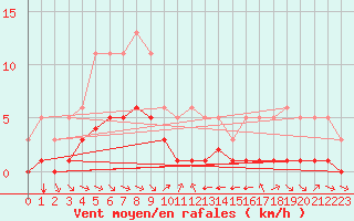 Courbe de la force du vent pour Grimentz (Sw)