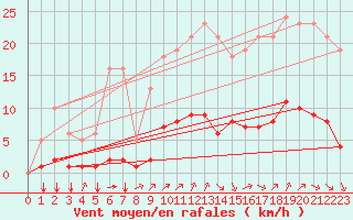 Courbe de la force du vent pour Millau (12)