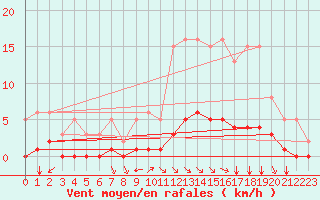 Courbe de la force du vent pour Sandillon (45)