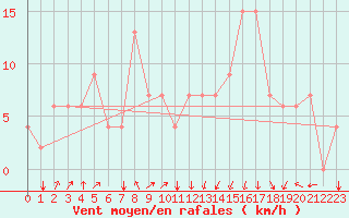 Courbe de la force du vent pour Mascara-Ghriss