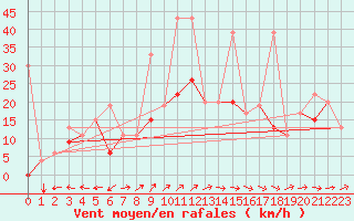 Courbe de la force du vent pour Cardak