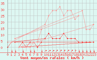 Courbe de la force du vent pour Elsenborn (Be)