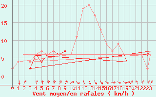 Courbe de la force du vent pour Falconara