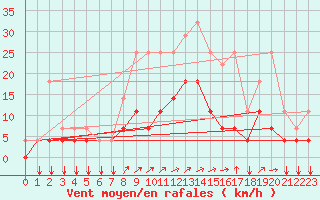 Courbe de la force du vent pour Elsenborn (Be)