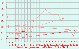 Courbe de la force du vent pour Gafsa