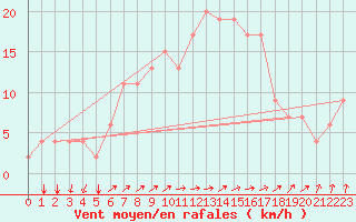 Courbe de la force du vent pour Lamezia Terme