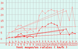 Courbe de la force du vent pour Verges (Esp)