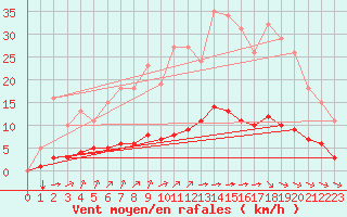 Courbe de la force du vent pour Guidel (56)