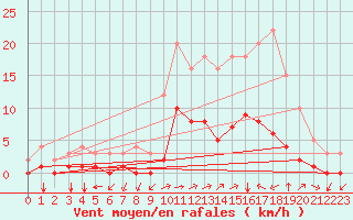 Courbe de la force du vent pour Thnes (74)