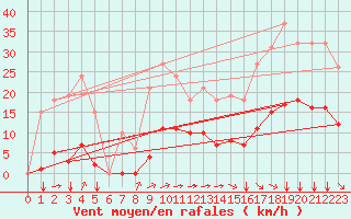 Courbe de la force du vent pour Saint-Jean-de-Liversay (17)