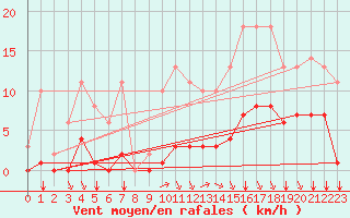 Courbe de la force du vent pour Sgur-le-Chteau (19)