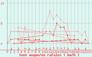 Courbe de la force du vent pour Kernascleden (56)