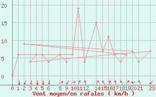 Courbe de la force du vent pour Lattakia