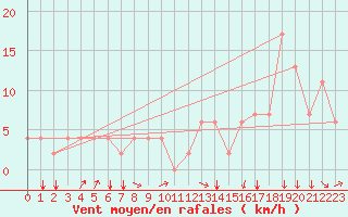 Courbe de la force du vent pour Iquitos