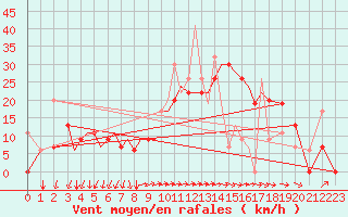 Courbe de la force du vent pour Aktion Airport