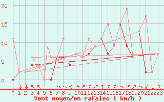 Courbe de la force du vent pour Kars
