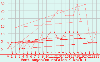 Courbe de la force du vent pour Elsenborn (Be)